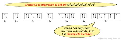 ground state electron configuration of co3|Electron Configuration for Cobalt (Co and Co2+, Co3+).